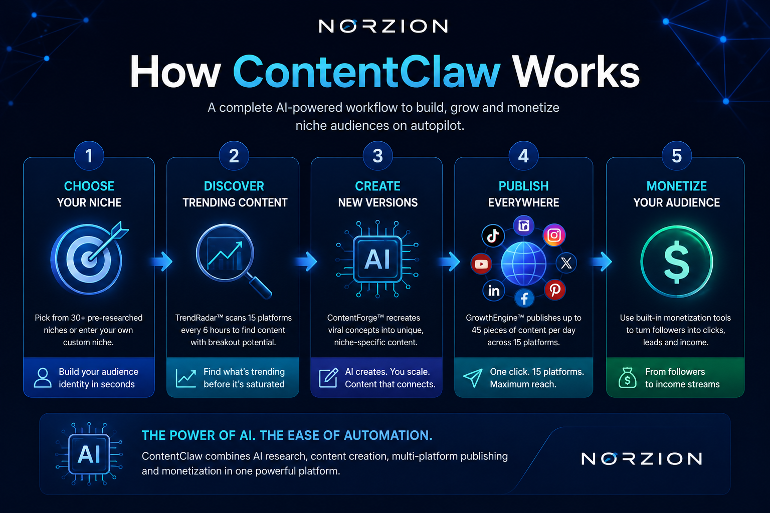 How ContentClaw AI audience building works