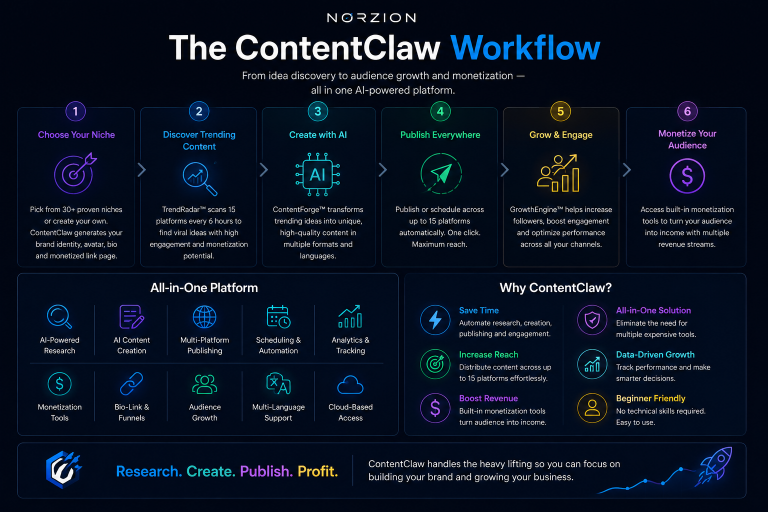 ContentClaw AI audience building workflow and automation features